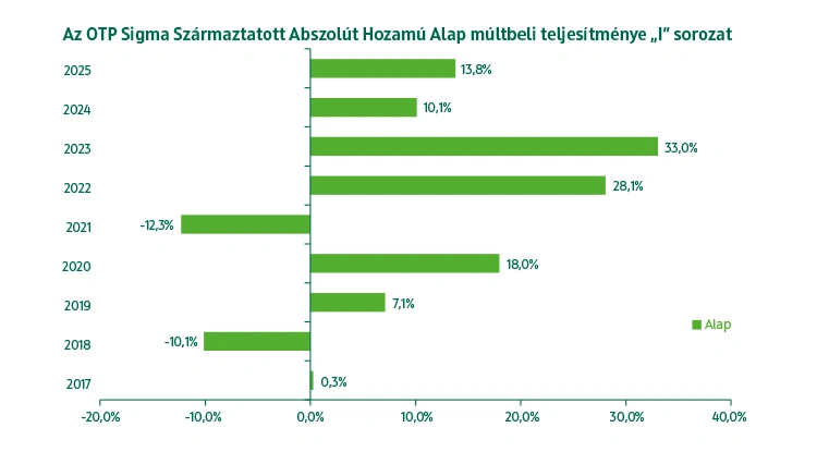 OTP Sigma Származtatott Abszolút Hozamú Alap I sorozat múltbeli teljesítmény
