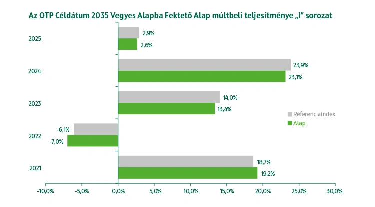 OTP Céldátum 2035 Vegyes Alapba Fektető Alap I sorozat múltbeli teljesítmény