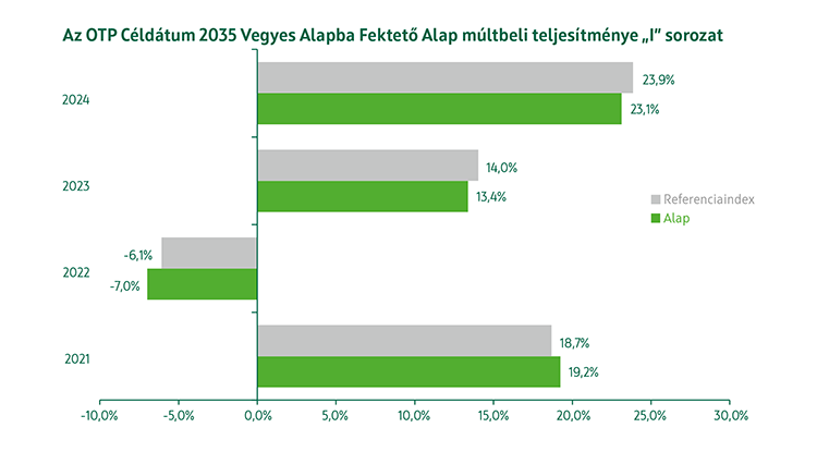 OTP Céldátum 2035 Vegyes Alapba Fektető Alap I sorozat múltbeli teljesítmény