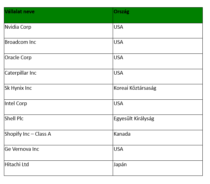 OTP AI Innováció II. Tőkevédett Származtatott Zártvégű Alap - Indexkosár