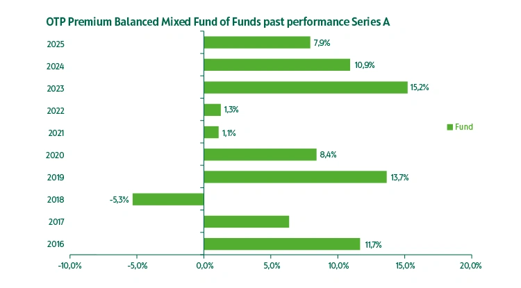 OTP Premium Balanced Mixed Fund of Funds series "A" past performance