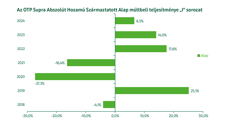 OTP Supra Abszolút Hozamú Származtatott Alap I sorozat múltbeli teljesítmény
