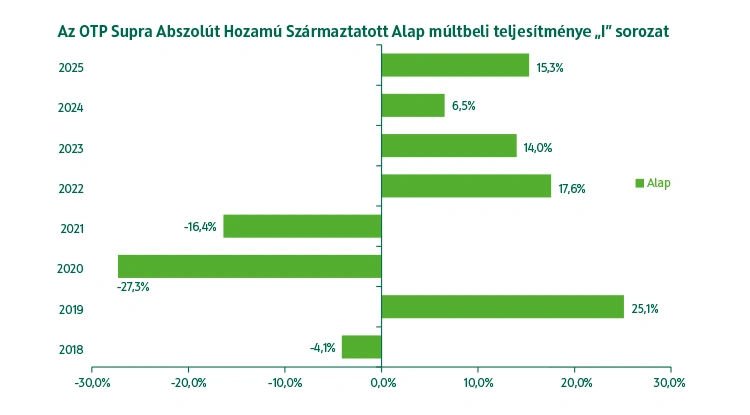 OTP Supra Abszolút Hozamú Származtatott Alap I sorozat múltbeli teljesítmény