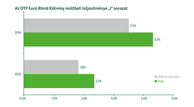OTP Euró Rövid Kötvény Alap I sorozat múltbeli teljesítmény