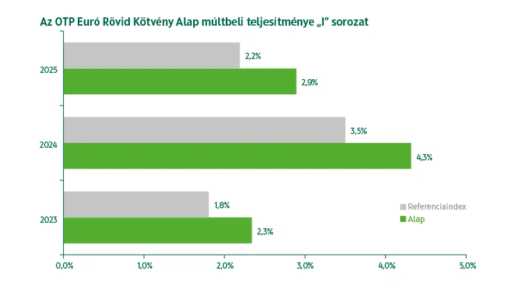 OTP Euró Rövid Kötvény Alap I sorozat múltbeli teljesítmény