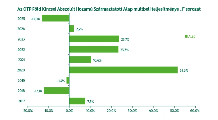 OTP Föld Kincsei Abszolút Hozamú Származtatott Alap I sorozat Alap múltbeli teljesítmény