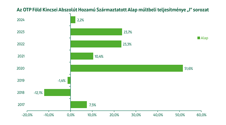 OTP Föld Kincsei Abszolút Hozamú Származtatott Alap I sorozat Alap múltbeli teljesítmény