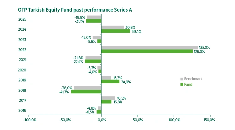 OTP Turkish Equity Fund series "A" past performance