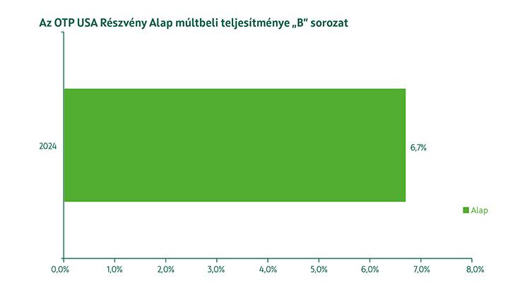 OTP USA Részvény Alap B sorozat múltbeli teljesítmény