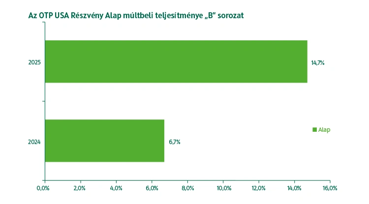 OTP USA Részvény Alap B sorozat múltbeli teljesítmény