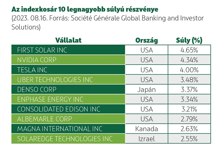 OTP Ökotrend Alap indexkosár