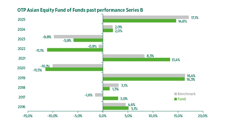 OTP Asian Equity Fund of Funds series "B" past performance