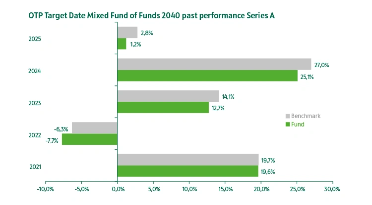 OTP Target Date Fund 2040 series "A" past performance