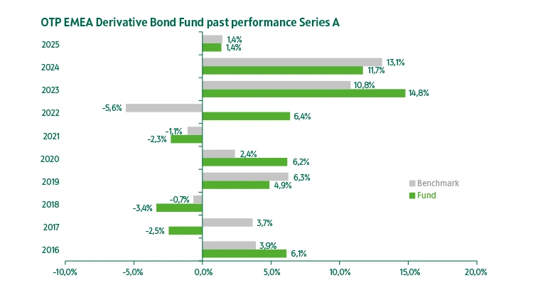 OTP EMEA Derivative Bond Fund series "A" past performance
