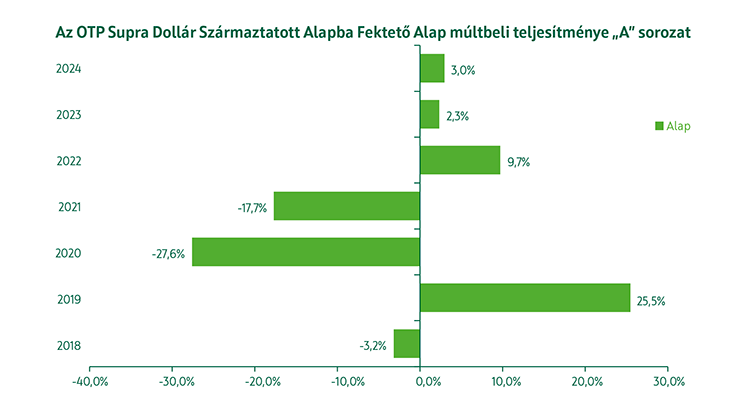 OTP Supra Dollár Származtatott Alapba Fektető Alap múltbeli teljesítmény