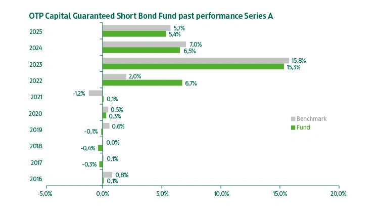 OTP Capital Guaranteed Short Bond Fund series "A" past performance
