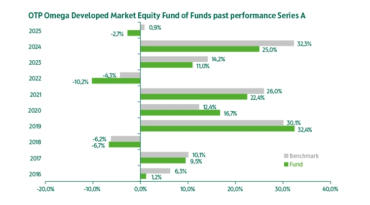 OTP Omega Developed Market Equity Fund of Funds series "A" past performance