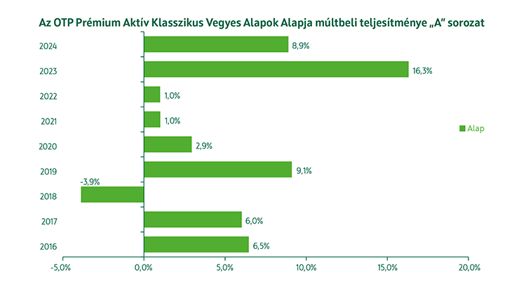 OTP Prémium Aktív Klasszikus Alapok Alapja múltbeli teljesítmény