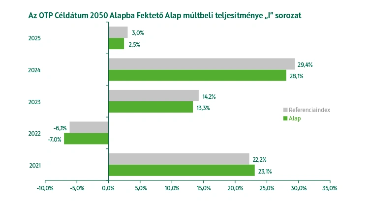 OTP Céldátum 2050 Alapba Fektető Alap I sorozat múltbeli teljesítmény