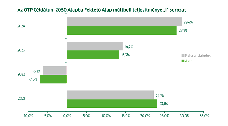 OTP Céldátum 2050 Alapba Fektető Alap I sorozat múltbeli teljesítmény