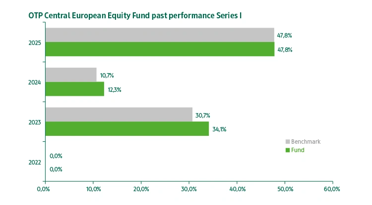 OTP Central European Equity Fund series "I" past performance