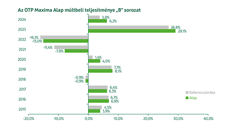OTP Maxima Kötvény Alap B sorozat múltbeli teljesítmény