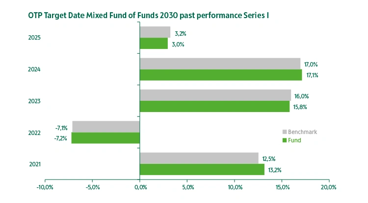 OTP Target Date Mixed Fund of Funds 2030 series "I" past performance