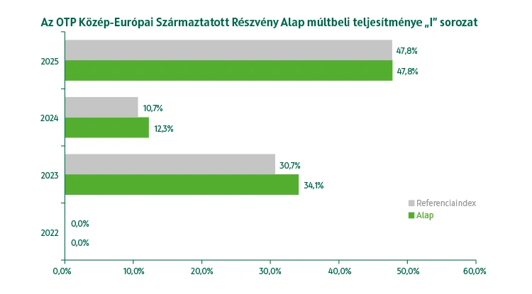 OTP Közép-Európai Származtatott Részvény Alap I sorozat múltbeli teljesítmény