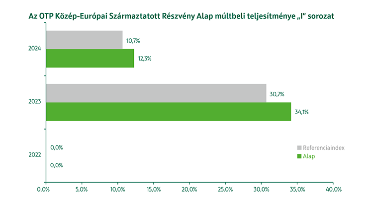 OTP Közép-Európai Származtatott Részvény Alap I sorozat múltbeli teljesítmény