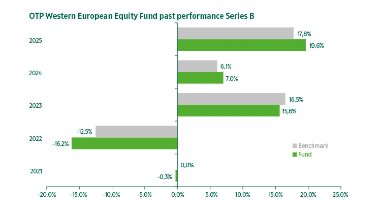 OTP Western European Equity Fund series "B" past performance