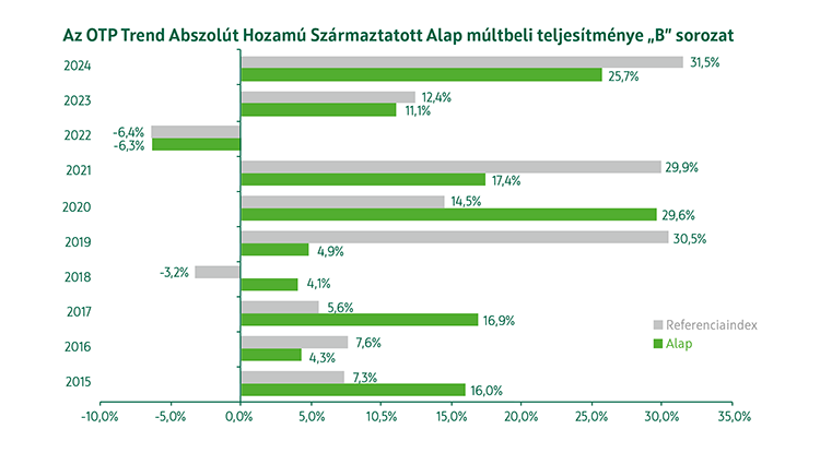OTP Trend Abszolút Hozamú Származtatott Alap B sorozat múltbeli teljesítmény