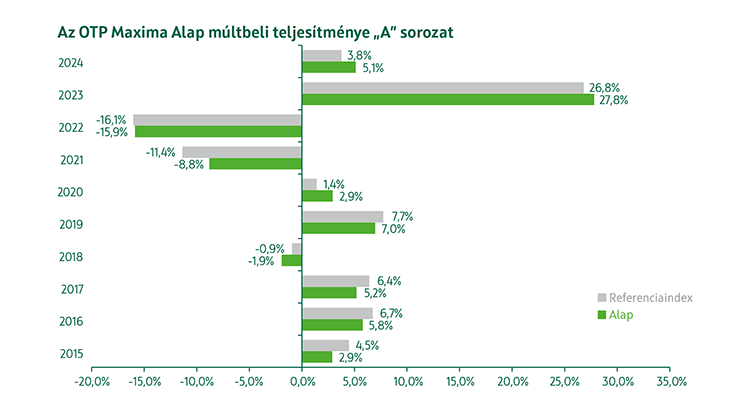 OTP Maxima Kötvény Alap A sorozat múltbeli teljesítmény