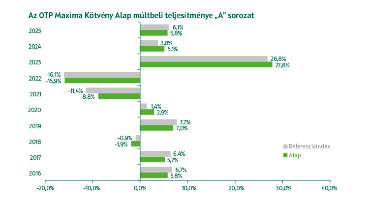 OTP Maxima Kötvény Alap A sorozat múltbeli teljesítmény