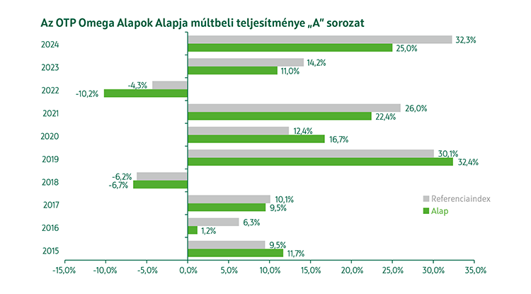 OTP Omega Fejlett Piaci Részvény Alapok Alapja A sorozat múltbeli teljesítmény