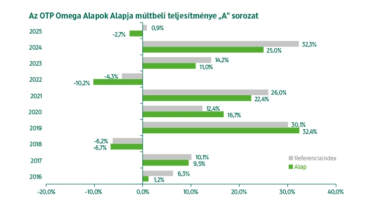 OTP Omega Fejlett Piaci Részvény Alapok Alapja A sorozat múltbeli teljesítmény