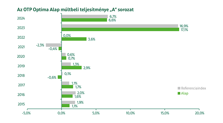OTP Optima Tőkegarantált Kötvény Alap A sorozat múltbeli teljesítmény