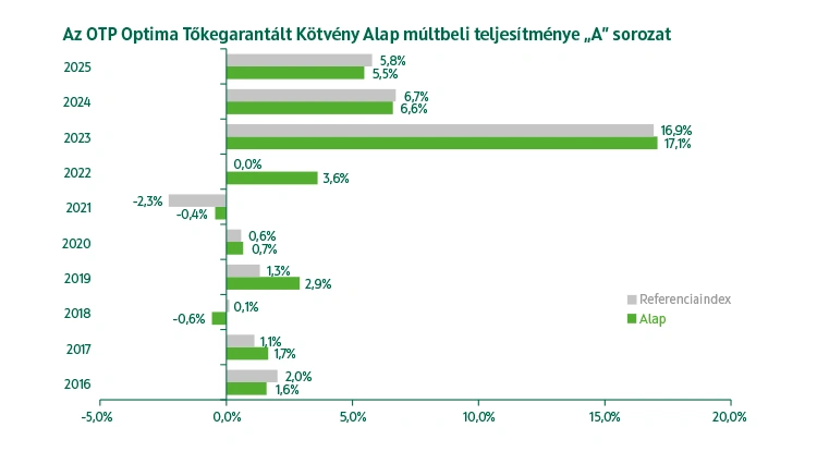 OTP Optima Tőkegarantált Kötvény Alap A sorozat múltbeli teljesítmény