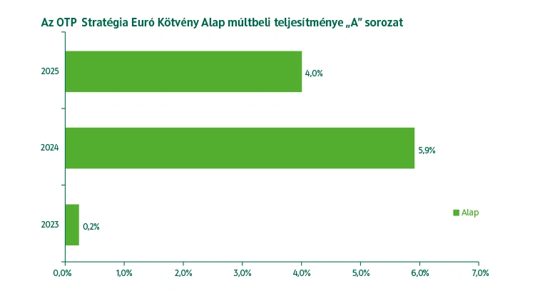 OTP Stratégiai Euró Kötvény Alap A sorozat múltbeli teljesítmény
