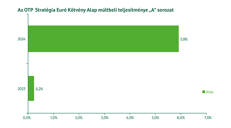 OTP Stratégiai Euró Kötvény Alap A sorozat múltbeli teljesítmény