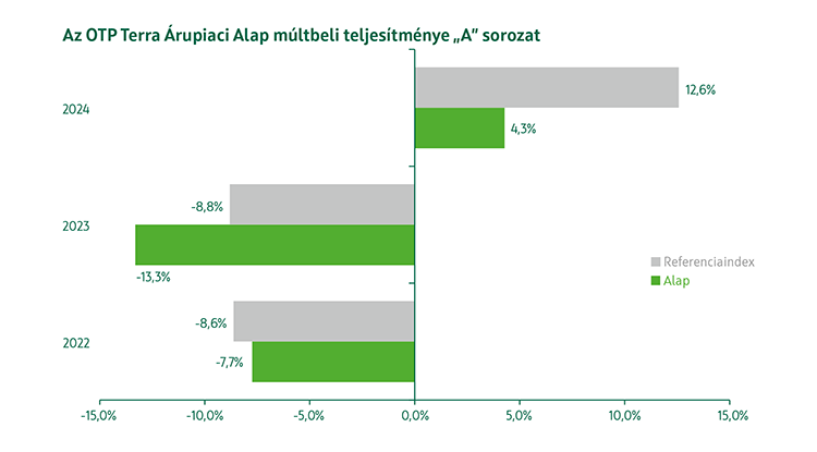 OTP Terra Árupiaci Alap A sorozat múltbeli teljesítmény