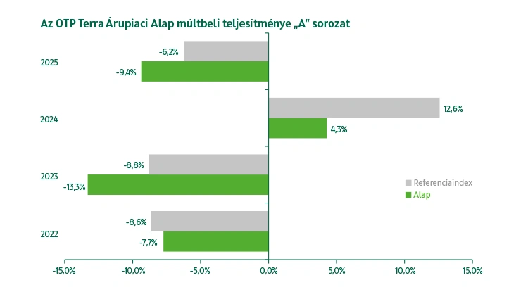 OTP Terra Árupiaci Alap A sorozat múltbeli teljesítmény
