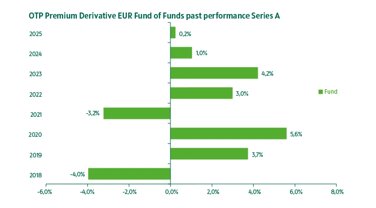 OTP Premium Derivative EUR Fund of Funds series "A" past performance