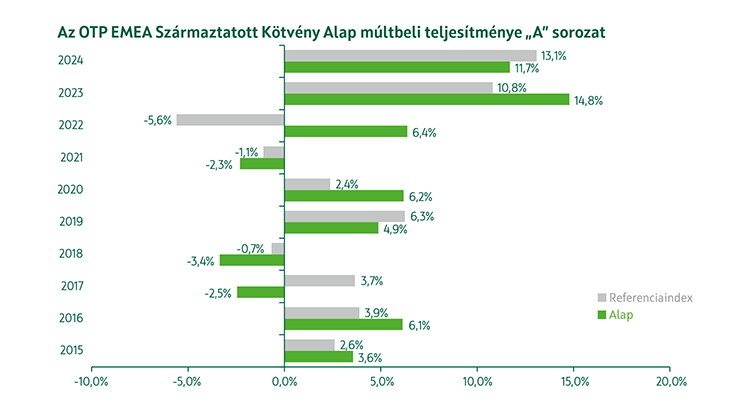OTP EMEA Származtatott Kötvény Alap A sorozat múltbeli teljesítmény