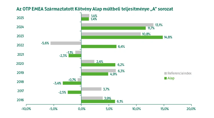 OTP EMEA Származtatott Kötvény Alap A sorozat múltbeli teljesítmény