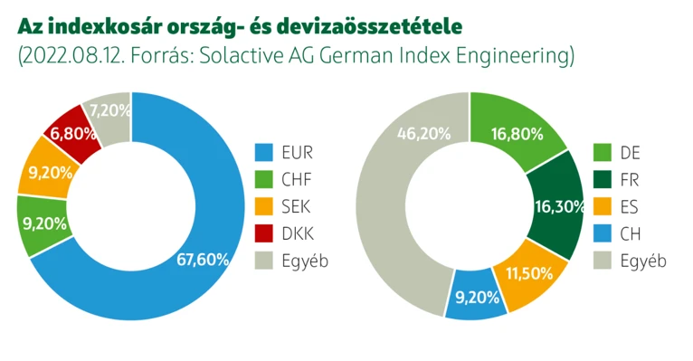 Energiatrend Alap - Az indexkosár ország- és devizaösszetétele